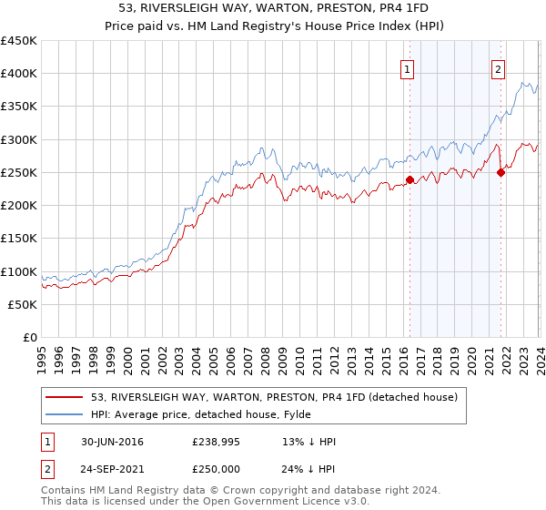 53, RIVERSLEIGH WAY, WARTON, PRESTON, PR4 1FD: Price paid vs HM Land Registry's House Price Index