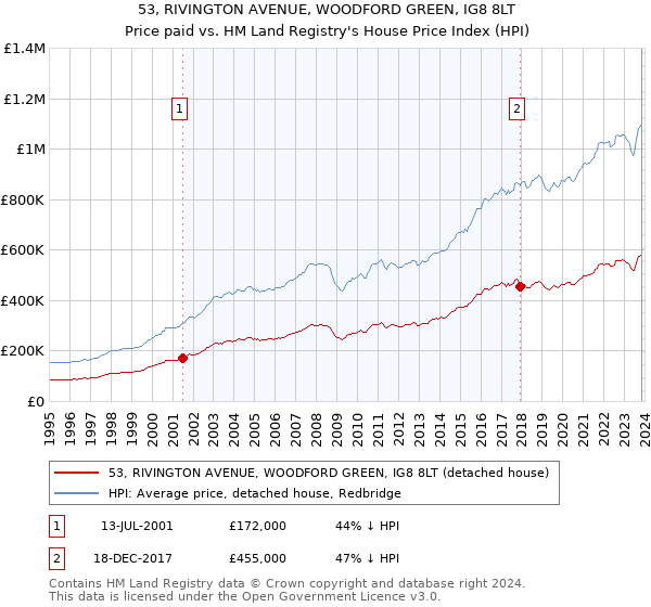 53, RIVINGTON AVENUE, WOODFORD GREEN, IG8 8LT: Price paid vs HM Land Registry's House Price Index