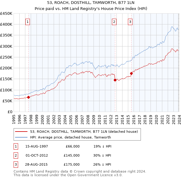 53, ROACH, DOSTHILL, TAMWORTH, B77 1LN: Price paid vs HM Land Registry's House Price Index