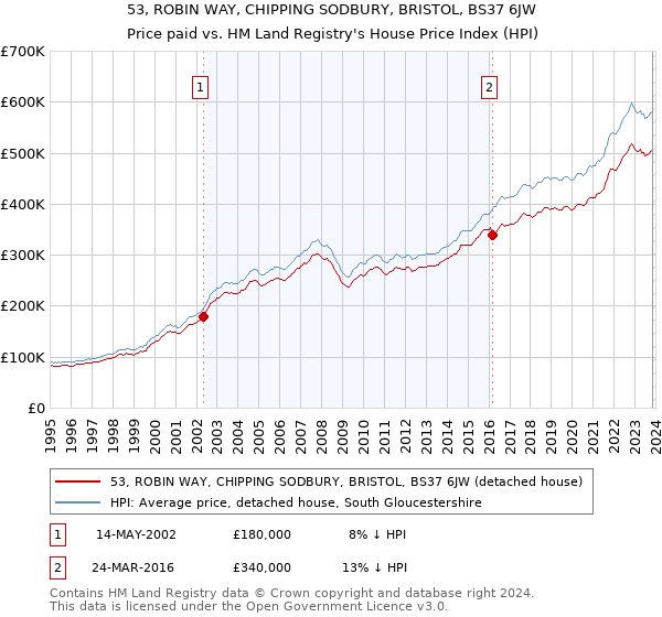 53, ROBIN WAY, CHIPPING SODBURY, BRISTOL, BS37 6JW: Price paid vs HM Land Registry's House Price Index