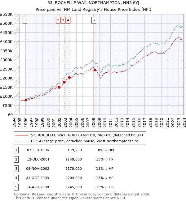 53, ROCHELLE WAY, NORTHAMPTON, NN5 6YJ: Price paid vs HM Land Registry's House Price Index