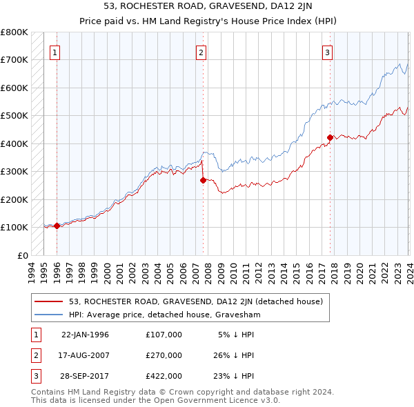53, ROCHESTER ROAD, GRAVESEND, DA12 2JN: Price paid vs HM Land Registry's House Price Index