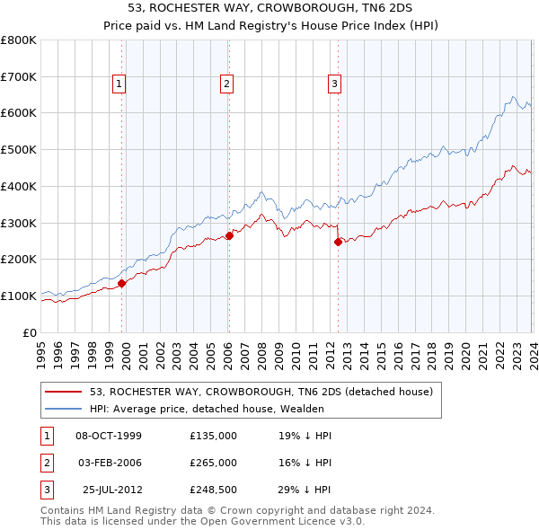 53, ROCHESTER WAY, CROWBOROUGH, TN6 2DS: Price paid vs HM Land Registry's House Price Index