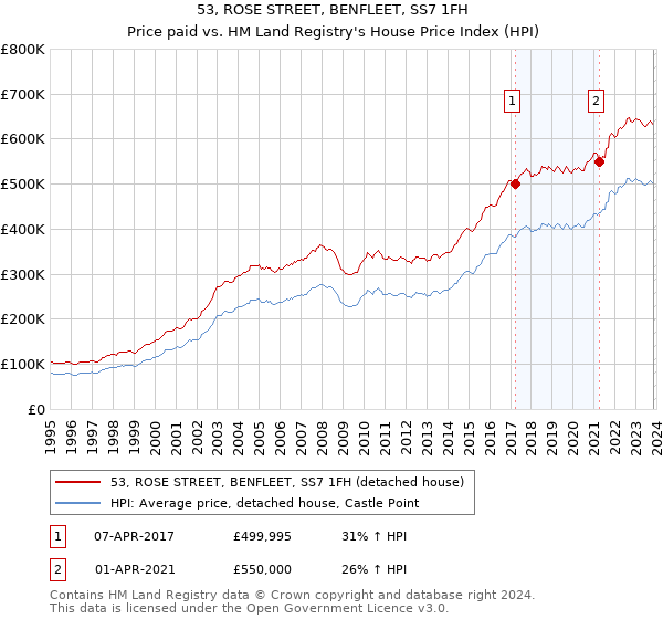 53, ROSE STREET, BENFLEET, SS7 1FH: Price paid vs HM Land Registry's House Price Index