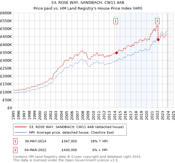 53, ROSE WAY, SANDBACH, CW11 4AB: Price paid vs HM Land Registry's House Price Index