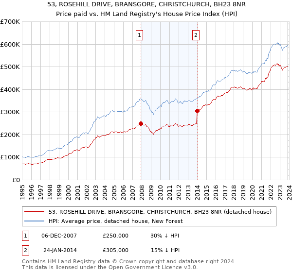 53, ROSEHILL DRIVE, BRANSGORE, CHRISTCHURCH, BH23 8NR: Price paid vs HM Land Registry's House Price Index
