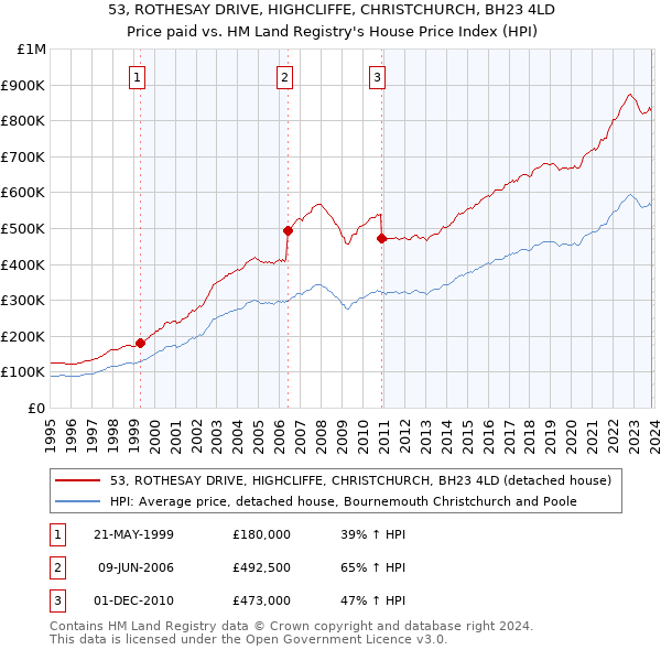53, ROTHESAY DRIVE, HIGHCLIFFE, CHRISTCHURCH, BH23 4LD: Price paid vs HM Land Registry's House Price Index