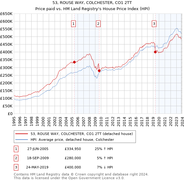 53, ROUSE WAY, COLCHESTER, CO1 2TT: Price paid vs HM Land Registry's House Price Index