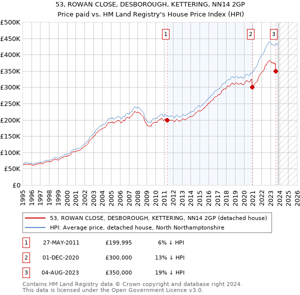53, ROWAN CLOSE, DESBOROUGH, KETTERING, NN14 2GP: Price paid vs HM Land Registry's House Price Index