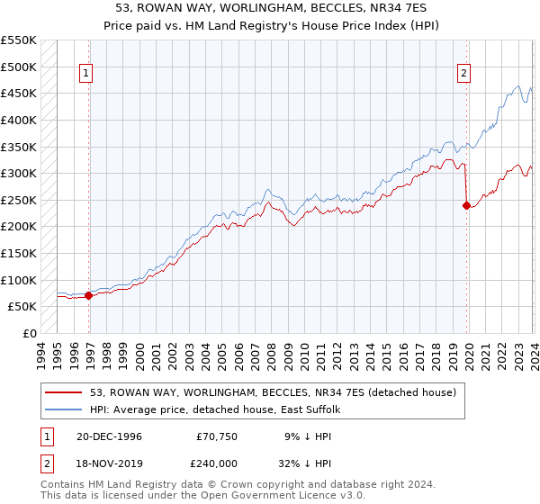 53, ROWAN WAY, WORLINGHAM, BECCLES, NR34 7ES: Price paid vs HM Land Registry's House Price Index