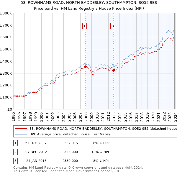 53, ROWNHAMS ROAD, NORTH BADDESLEY, SOUTHAMPTON, SO52 9ES: Price paid vs HM Land Registry's House Price Index