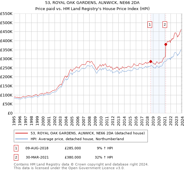 53, ROYAL OAK GARDENS, ALNWICK, NE66 2DA: Price paid vs HM Land Registry's House Price Index