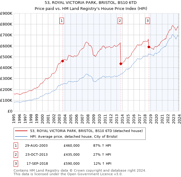 53, ROYAL VICTORIA PARK, BRISTOL, BS10 6TD: Price paid vs HM Land Registry's House Price Index