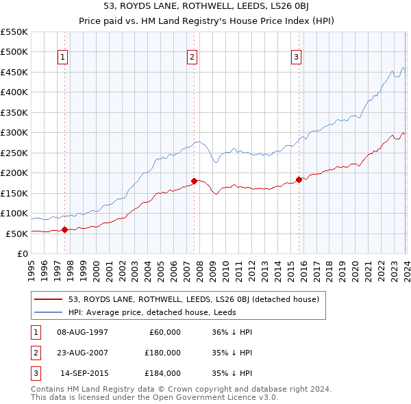 53, ROYDS LANE, ROTHWELL, LEEDS, LS26 0BJ: Price paid vs HM Land Registry's House Price Index