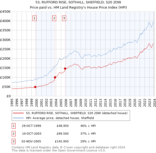 53, RUFFORD RISE, SOTHALL, SHEFFIELD, S20 2DW: Price paid vs HM Land Registry's House Price Index