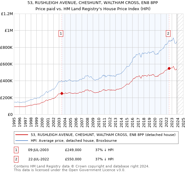 53, RUSHLEIGH AVENUE, CHESHUNT, WALTHAM CROSS, EN8 8PP: Price paid vs HM Land Registry's House Price Index