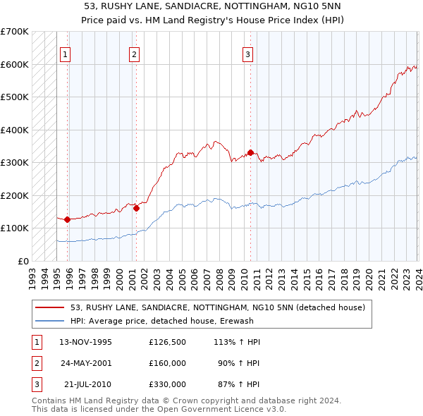 53, RUSHY LANE, SANDIACRE, NOTTINGHAM, NG10 5NN: Price paid vs HM Land Registry's House Price Index