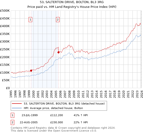 53, SALTERTON DRIVE, BOLTON, BL3 3RG: Price paid vs HM Land Registry's House Price Index