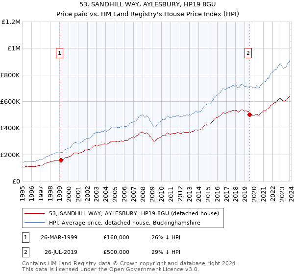 53, SANDHILL WAY, AYLESBURY, HP19 8GU: Price paid vs HM Land Registry's House Price Index