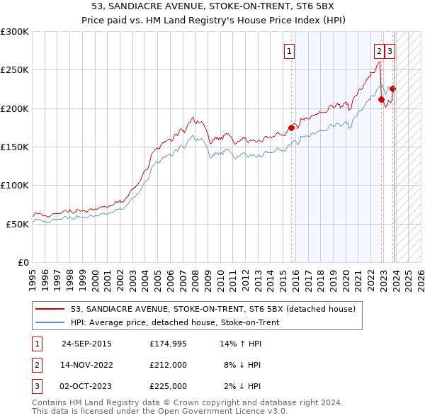 53, SANDIACRE AVENUE, STOKE-ON-TRENT, ST6 5BX: Price paid vs HM Land Registry's House Price Index