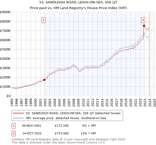 53, SANDLEIGH ROAD, LEIGH-ON-SEA, SS9 1JT: Price paid vs HM Land Registry's House Price Index