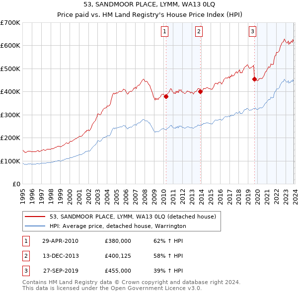 53, SANDMOOR PLACE, LYMM, WA13 0LQ: Price paid vs HM Land Registry's House Price Index
