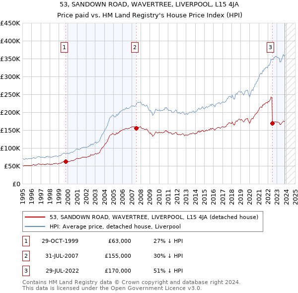 53, SANDOWN ROAD, WAVERTREE, LIVERPOOL, L15 4JA: Price paid vs HM Land Registry's House Price Index