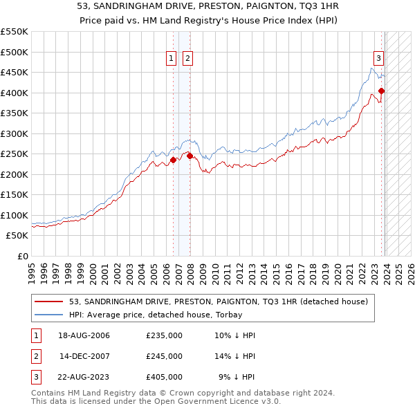 53, SANDRINGHAM DRIVE, PRESTON, PAIGNTON, TQ3 1HR: Price paid vs HM Land Registry's House Price Index