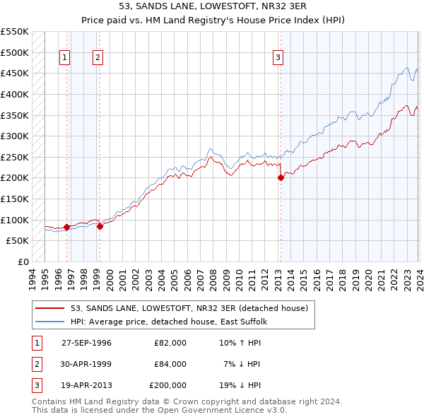 53, SANDS LANE, LOWESTOFT, NR32 3ER: Price paid vs HM Land Registry's House Price Index