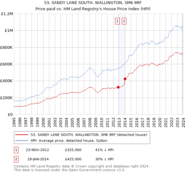 53, SANDY LANE SOUTH, WALLINGTON, SM6 9RF: Price paid vs HM Land Registry's House Price Index