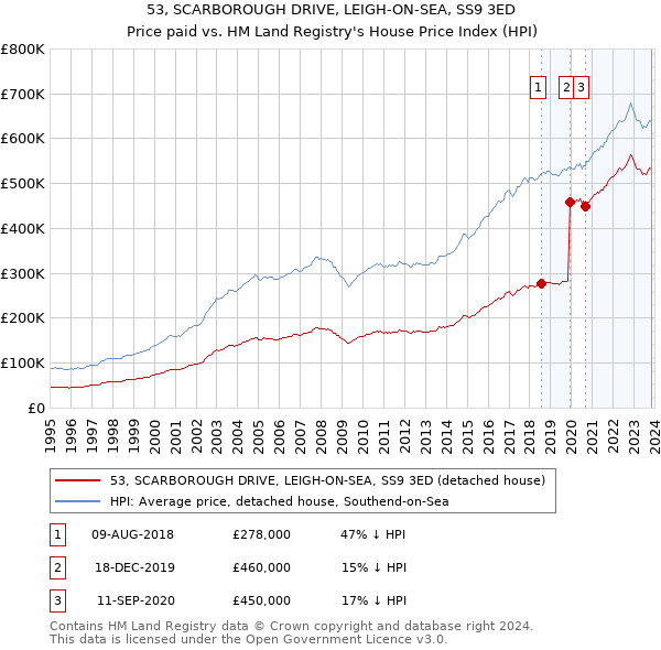 53, SCARBOROUGH DRIVE, LEIGH-ON-SEA, SS9 3ED: Price paid vs HM Land Registry's House Price Index