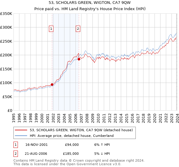 53, SCHOLARS GREEN, WIGTON, CA7 9QW: Price paid vs HM Land Registry's House Price Index