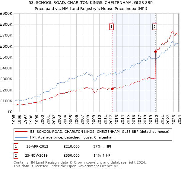 53, SCHOOL ROAD, CHARLTON KINGS, CHELTENHAM, GL53 8BP: Price paid vs HM Land Registry's House Price Index