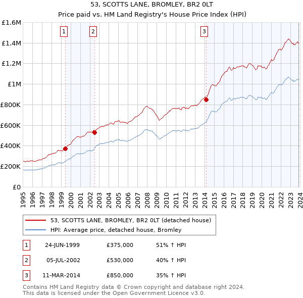 53, SCOTTS LANE, BROMLEY, BR2 0LT: Price paid vs HM Land Registry's House Price Index