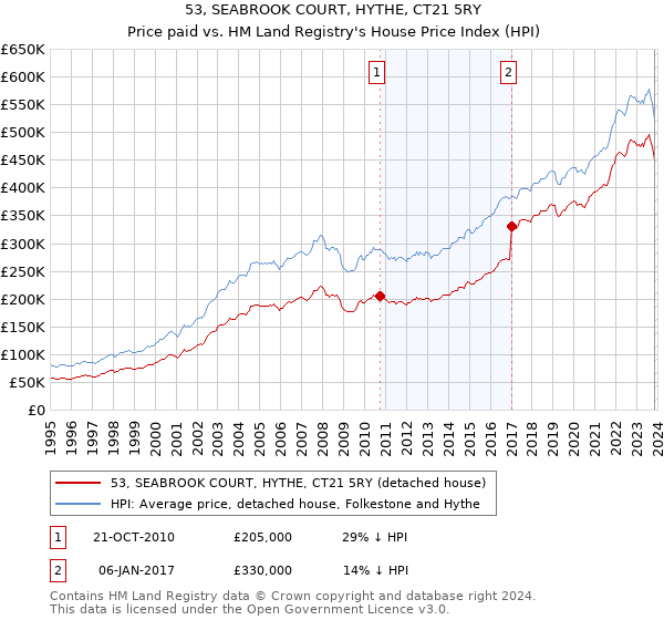 53, SEABROOK COURT, HYTHE, CT21 5RY: Price paid vs HM Land Registry's House Price Index