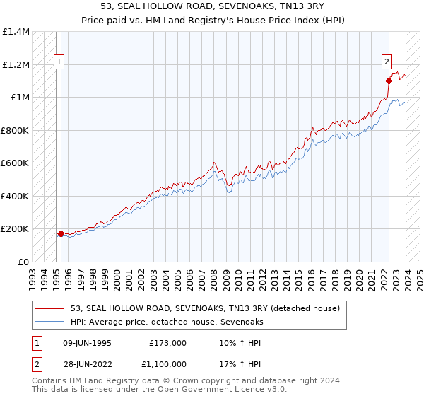 53, SEAL HOLLOW ROAD, SEVENOAKS, TN13 3RY: Price paid vs HM Land Registry's House Price Index