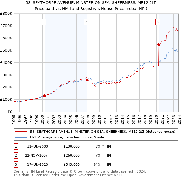 53, SEATHORPE AVENUE, MINSTER ON SEA, SHEERNESS, ME12 2LT: Price paid vs HM Land Registry's House Price Index