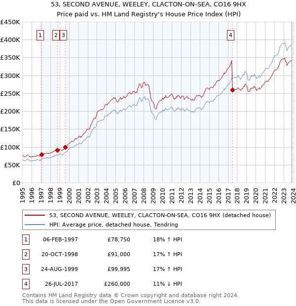 53, SECOND AVENUE, WEELEY, CLACTON-ON-SEA, CO16 9HX: Price paid vs HM Land Registry's House Price Index