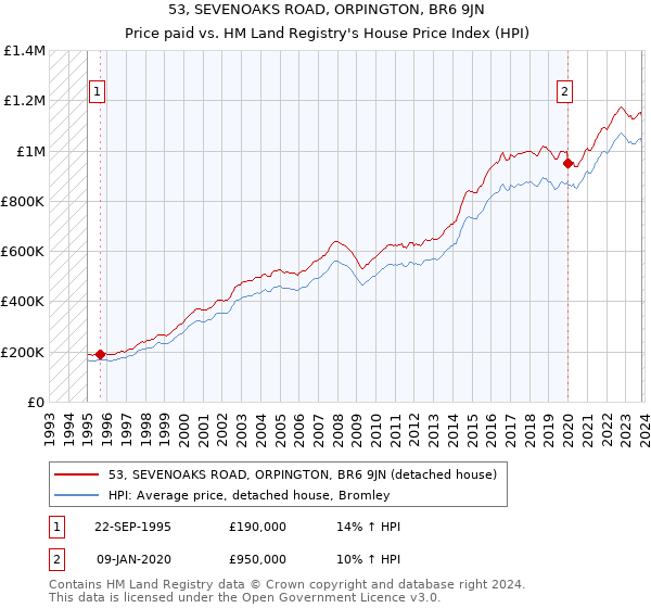 53, SEVENOAKS ROAD, ORPINGTON, BR6 9JN: Price paid vs HM Land Registry's House Price Index