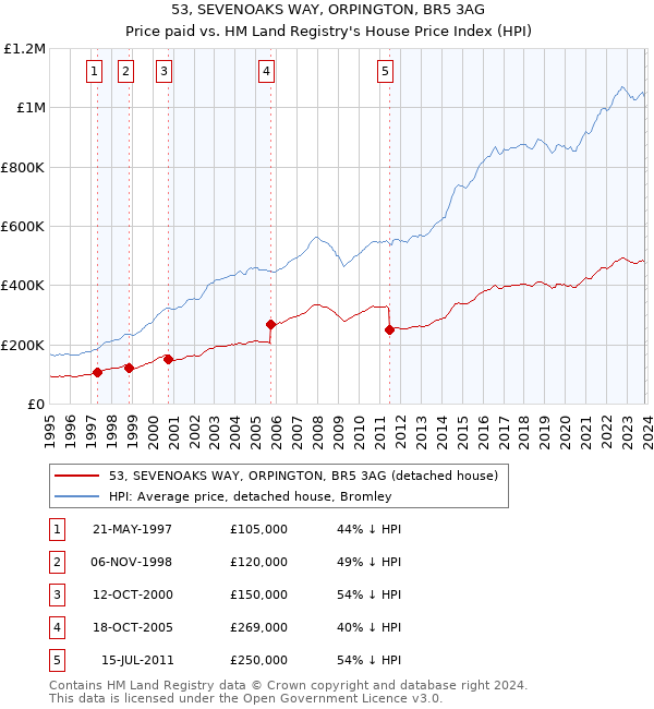 53, SEVENOAKS WAY, ORPINGTON, BR5 3AG: Price paid vs HM Land Registry's House Price Index