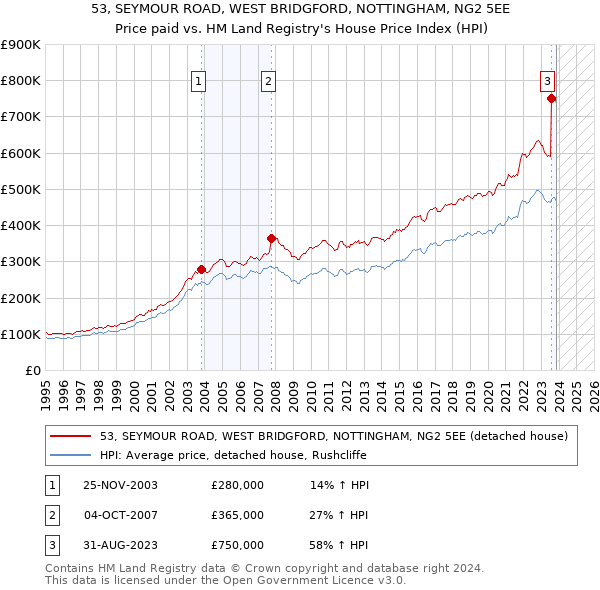 53, SEYMOUR ROAD, WEST BRIDGFORD, NOTTINGHAM, NG2 5EE: Price paid vs HM Land Registry's House Price Index