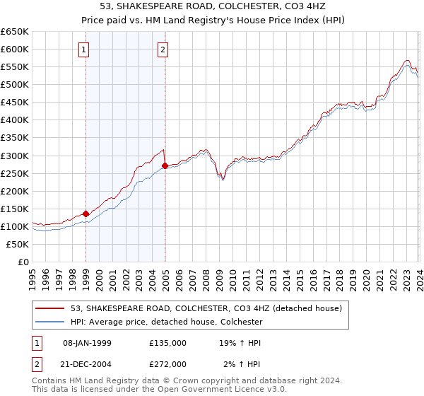 53, SHAKESPEARE ROAD, COLCHESTER, CO3 4HZ: Price paid vs HM Land Registry's House Price Index