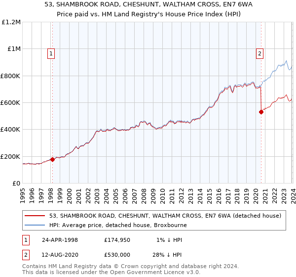 53, SHAMBROOK ROAD, CHESHUNT, WALTHAM CROSS, EN7 6WA: Price paid vs HM Land Registry's House Price Index