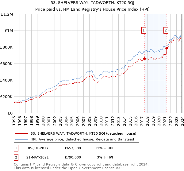53, SHELVERS WAY, TADWORTH, KT20 5QJ: Price paid vs HM Land Registry's House Price Index