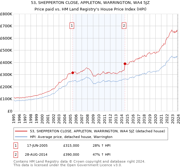 53, SHEPPERTON CLOSE, APPLETON, WARRINGTON, WA4 5JZ: Price paid vs HM Land Registry's House Price Index