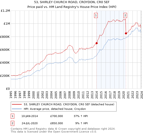 53, SHIRLEY CHURCH ROAD, CROYDON, CR0 5EF: Price paid vs HM Land Registry's House Price Index