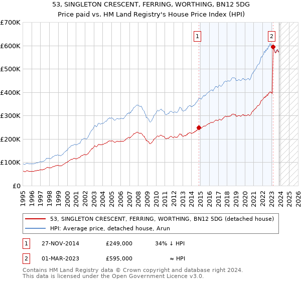 53, SINGLETON CRESCENT, FERRING, WORTHING, BN12 5DG: Price paid vs HM Land Registry's House Price Index