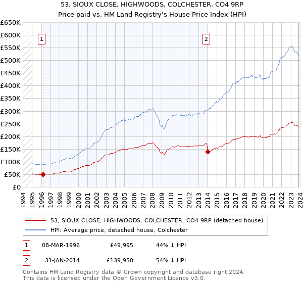 53, SIOUX CLOSE, HIGHWOODS, COLCHESTER, CO4 9RP: Price paid vs HM Land Registry's House Price Index