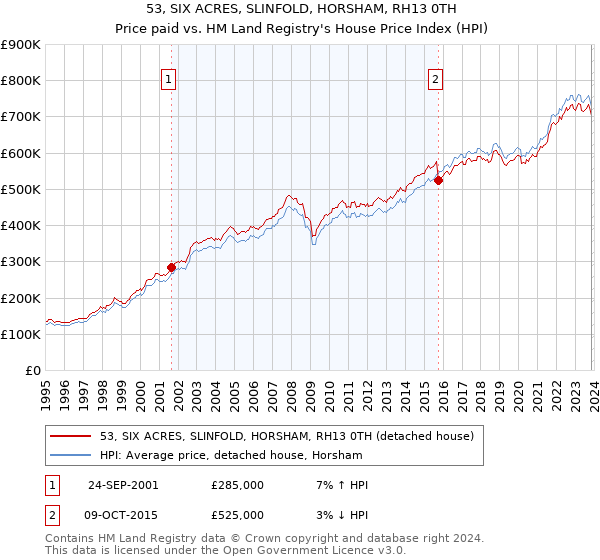 53, SIX ACRES, SLINFOLD, HORSHAM, RH13 0TH: Price paid vs HM Land Registry's House Price Index