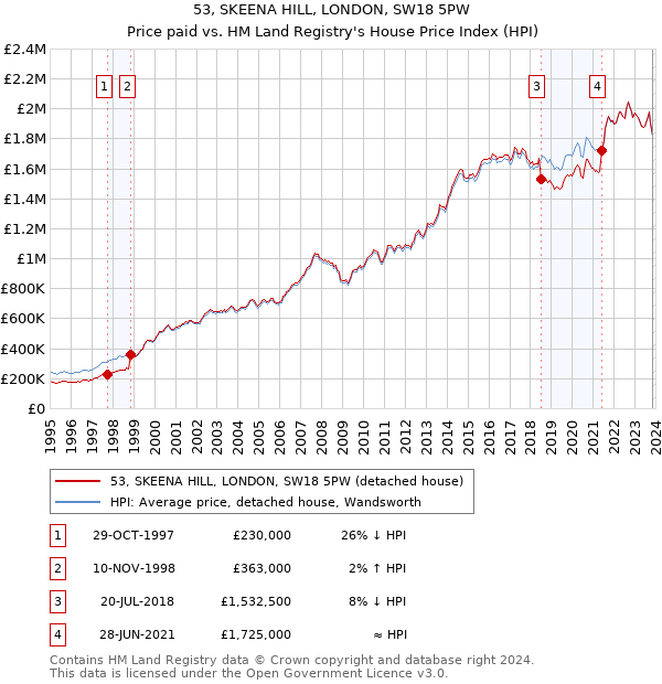 53, SKEENA HILL, LONDON, SW18 5PW: Price paid vs HM Land Registry's House Price Index